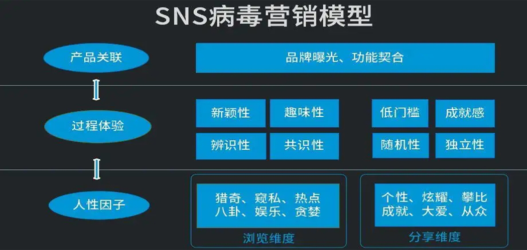 SNS營(yíng)銷模型