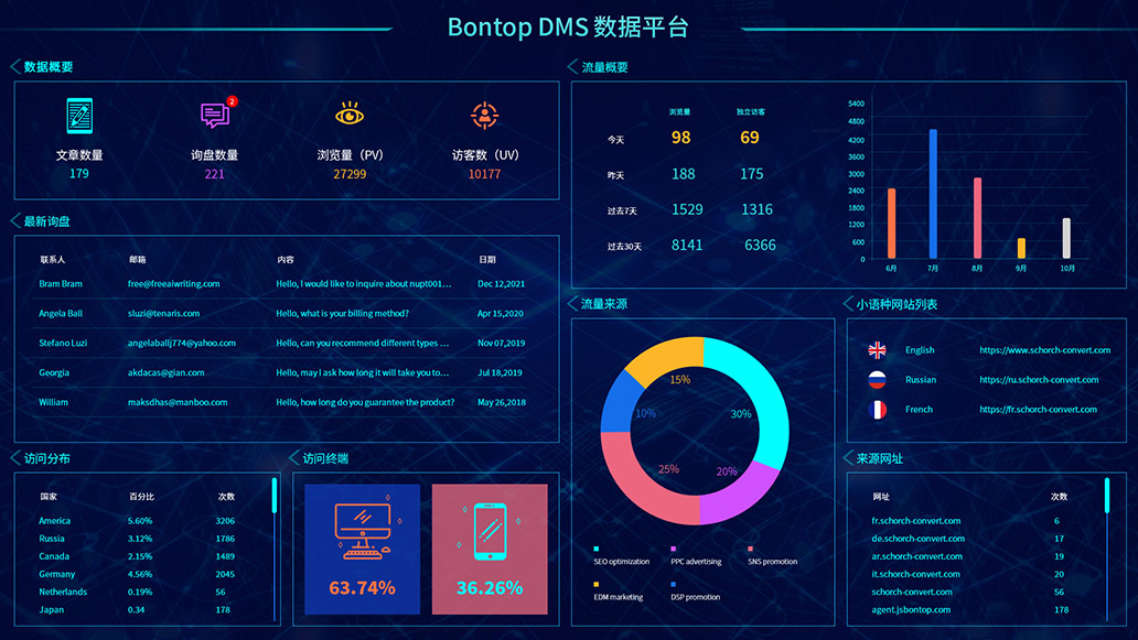 BONTOP外貿(mào)網(wǎng)站建設(shè)管理后臺(tái)